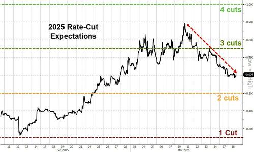 顶级配资 鸽派押注怂了？美联储议息大战前 交易员不再敢“赌”降息三次