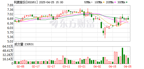 道正网  利君股份：2025年一季度净利润4638.92万元