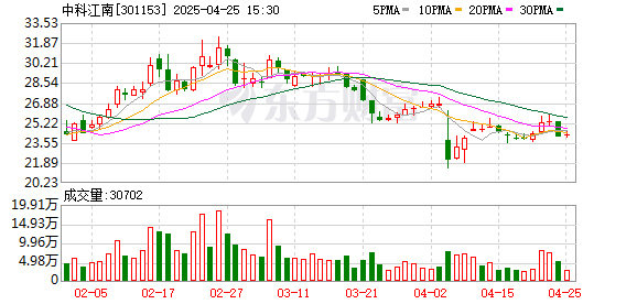 实配网配资 中科江南：2025年一季度实现营业总收入8653.72万元