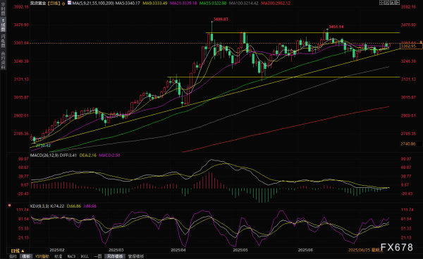 天天配资 贸易紧张局势继续吸引避险买盘，美国CPI数据前金银携手上涨