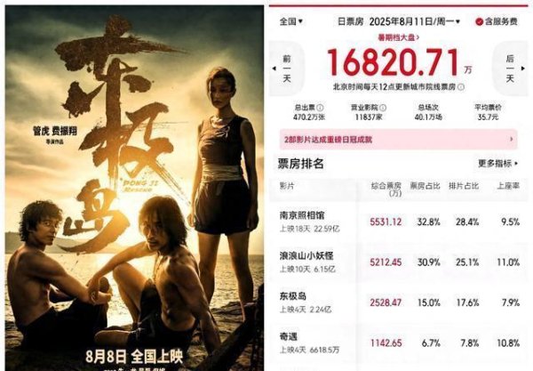 点登富 下滑大！8月11日票房《南京照相馆》5500万，《东极岛》仅2500万