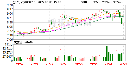 兴盛网 焦作万方重大资产重组！“反内卷”新动作 光伏产业回暖