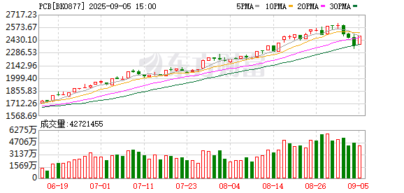 火星策略 这类股暴涨140%！基金经理解读PCB及消费电子投资机会